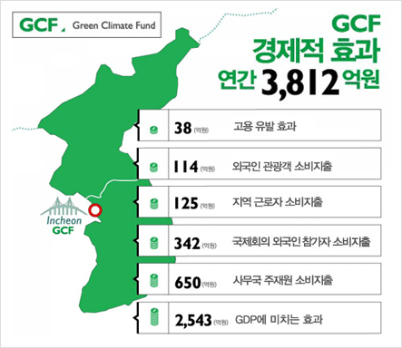 GCF경제적 효과 연간 3,812억원