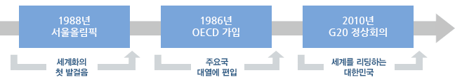 1988년 서울올림픽 : 세계화의 첫발걸음 → 1966년 OECD가입 : 주요국 대열에 편입 → 2010년 G20 정상회의 : 세계를 리딩하는 대한민국 