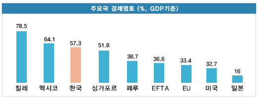 주요국 경제영토 (%, GDP기준) : 칠레:78.5%, 멕시코:64.1%, 한국:57.3%, 싱가포르:51.8%, 페루:38.7%, EFTA:36.6%, EU:33.4%, 미국:32.7%, 일본:16%