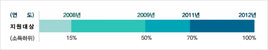 2008년:소득하위 15%, 2009년:소득하위 50%, 2011년:소득하위 70%, 2012년:소득하위 100%